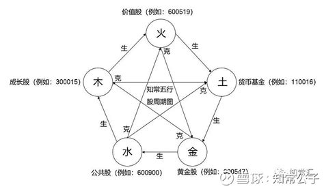 股票 五行|闲话投资之四